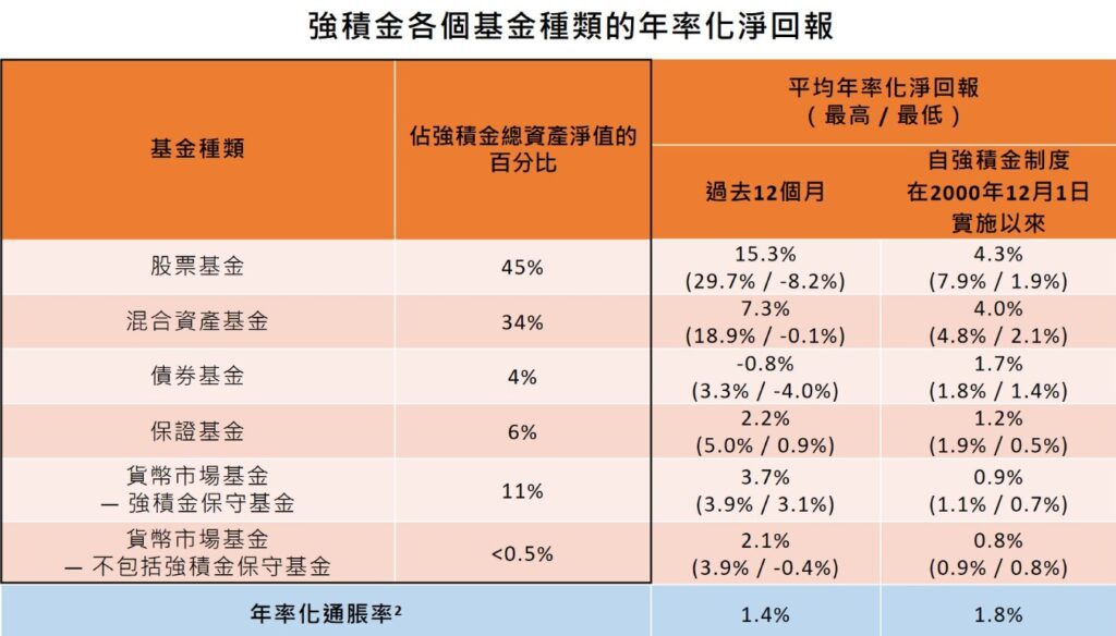 強積金（MPF）投資策略 2025-2026 | 閒聊